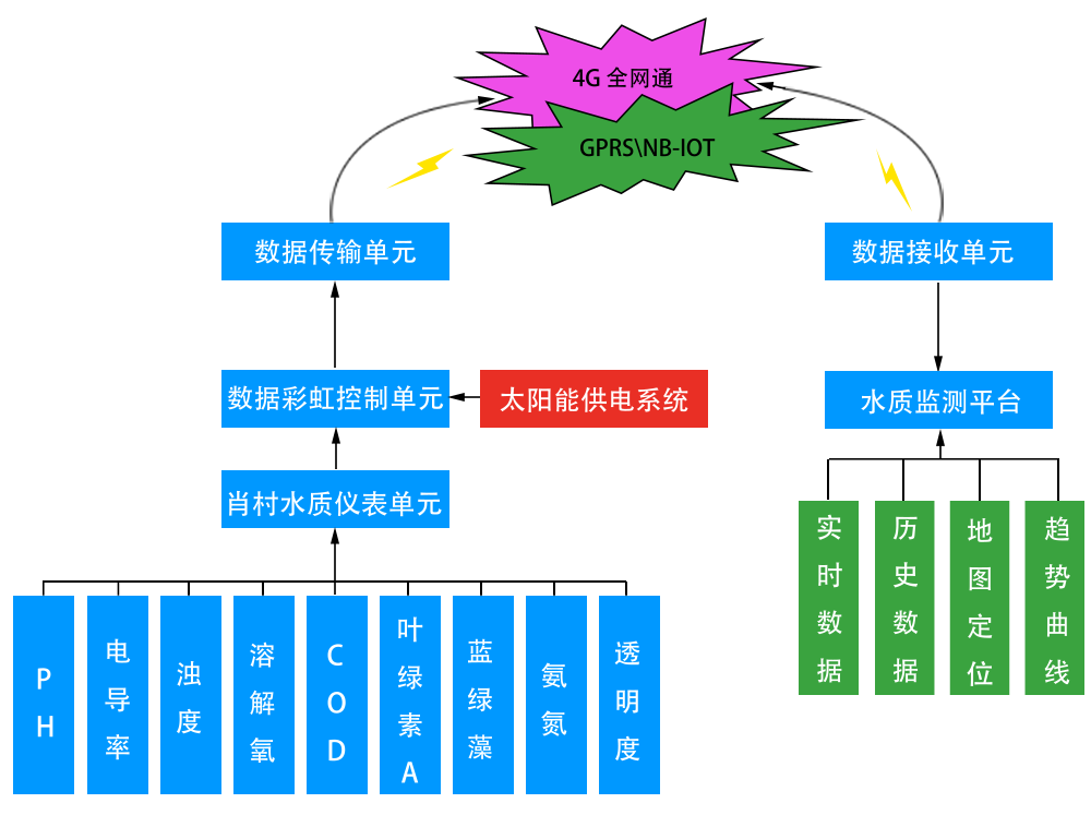 自動(dòng)監(jiān)測站結(jié)構(gòu)